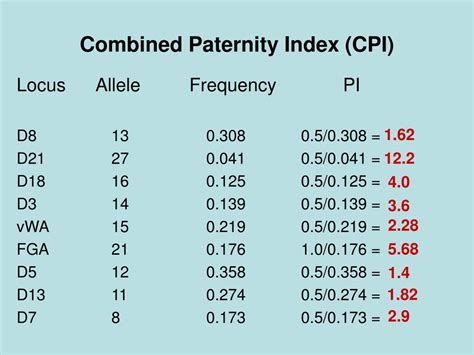 combined paternity index.